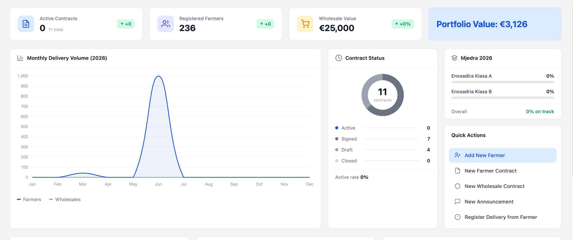 AgroFlow ERP dashboard for harvest and supply chain